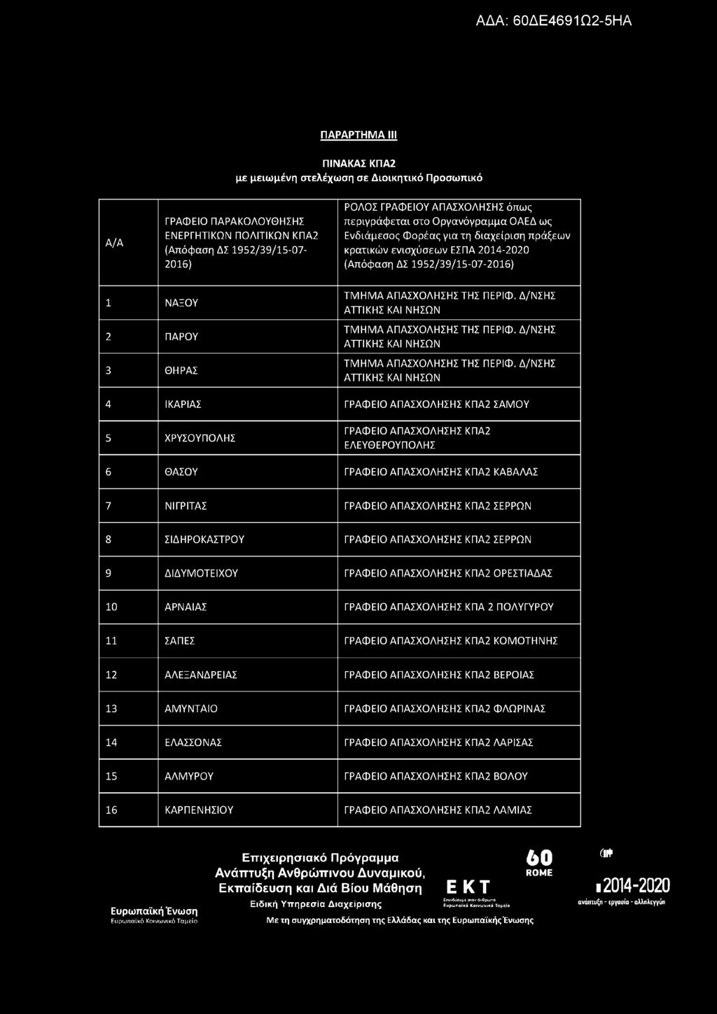 ΠΑΡΑΡΤΗΜΑ ΙΙΙ ΠΙΝΑΚΑΣ ΚΠΑ2 με μειωμένη στελέχωση σε Διοικητικό Προσωπικό Α/Α ΓΡΑΦΕΙΟ ΠΑΡΑΚΟΛΟΥΘΗΣΗΣ ΕΝΕΡΓΗΤΙΚΩΝ ΠΟΛΙΤΙΚΩΝ ΚΠΑ2 (Απόφαση ΔΣ 1952/39/15-07 2016) ΡΟΛΟΣ ΓΡΑΦΕΙΟΥ ΑΠΑΣΧΟΛΗΣΗΣ όπως