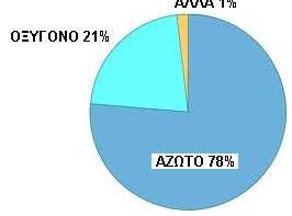 ατµοσφαιρικού αζώτου στις τροφικές αλυσίδες των οικοσυστηµάτων γίνεται µε την διαδικασία της