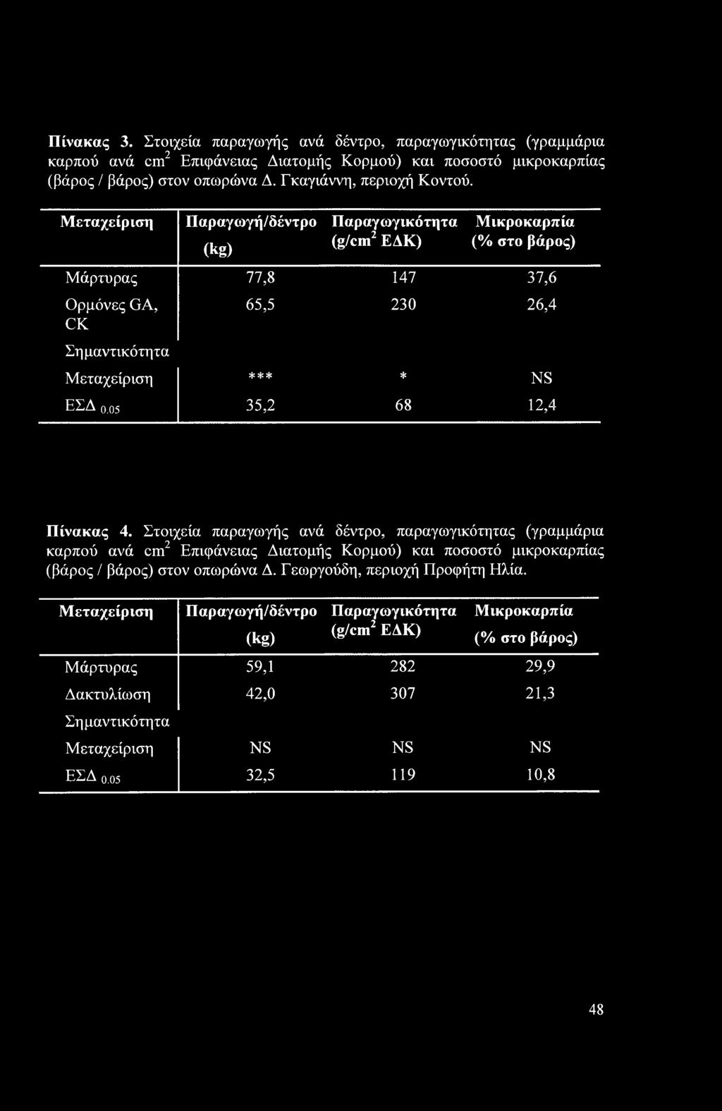 ο5 35,2 68 12,4 Πίνακας 4. Στοιχεία παραγωγής ανά δέντρο, παραγωγικότητας (γραμμάρια καρπού ανά cm2 Επιφάνειας Διατομής Κορμού) και ποσοστό μικροκαρπίας (βάρος / βάρος) στον οπωρώνα Δ.