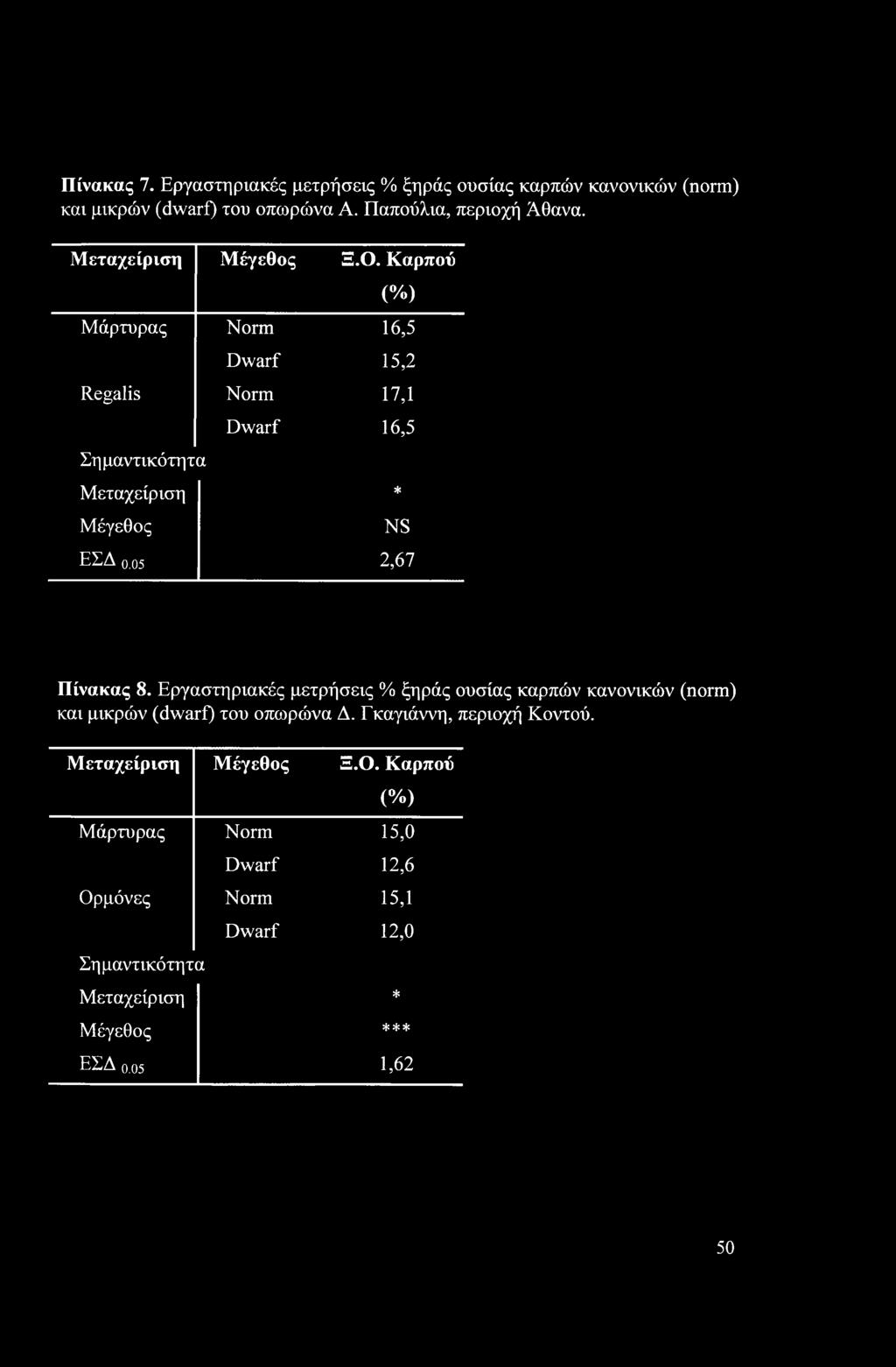 05 2,67 Πίνακας 8. Εργαστηριακές μετρήσεις % ξηράς ουσίας καρπών κανονικών (norm) και μικρών (dwarf) του οπωρώνα Δ. Γκαγιάννη, περιοχή Κοντού.
