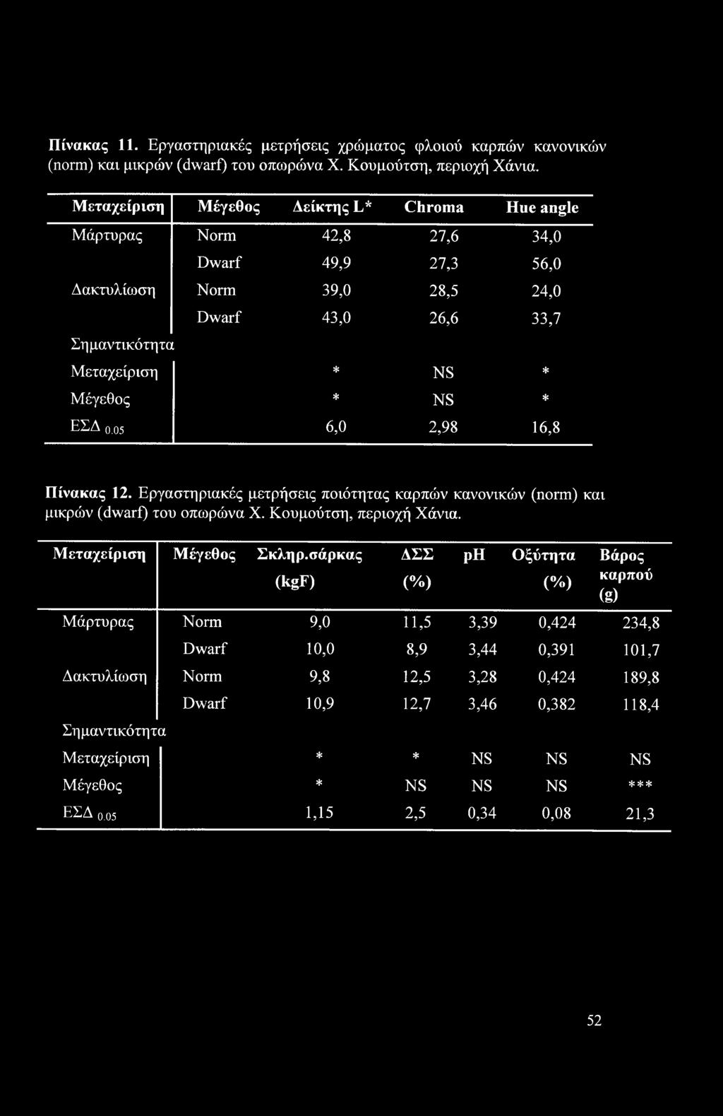 ΕΣΔ ο.ο5 6,0 2,98 16,8 Πίνακας 12. Εργαστηριακές μετρήσεις ποιότητας καρπών κανονικών (norm) και μικρών (dwarf) του οπωρώνα X. Κουμούτση, περιοχή Χάνια. Μεταχείριση Μέγεθος Σκληρ.
