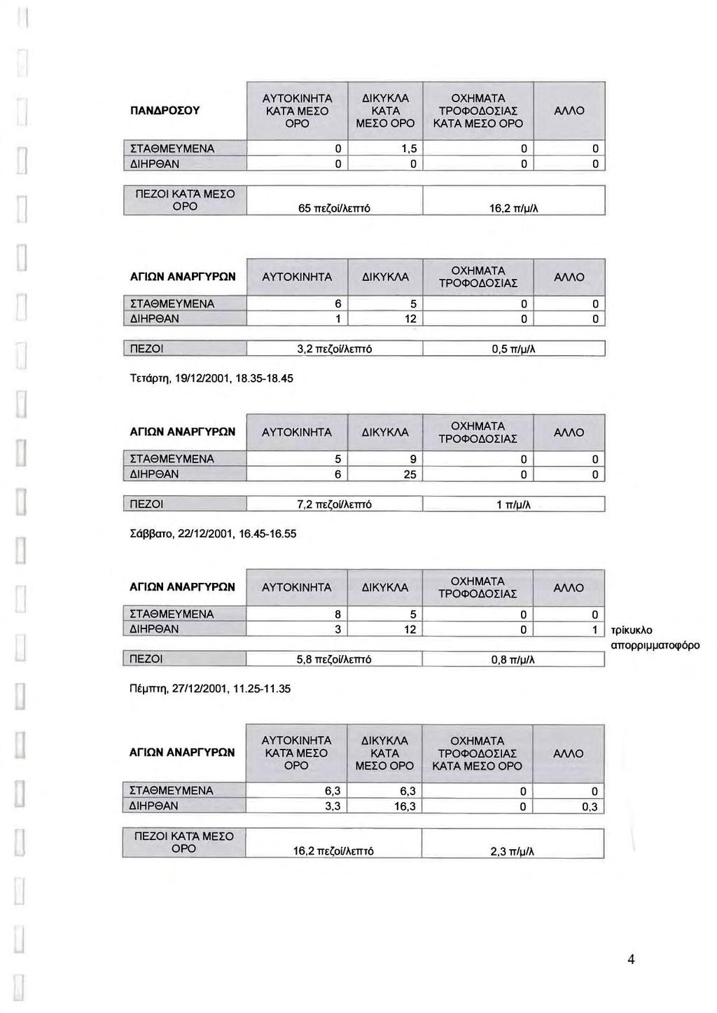 ΑΥΤΚΝΗΤΑ ΔΚΥΚΛΑ ΧΗΜΑΤΑ ΠΑΝΔΡΣΥ ΚΑΤΆΜΕΣ ΚΑΤΑ ΤΡΦΔΣΑΣ ΑΛΛ Ρ ΜΕΣΡ ΚΑΤΑ ΜΕΣ ΡΌ Γ ΣΤΑθΜΕΥΜΕΝΑ.5 ΔΗΡΘΑΝ πεζi ΚΑΤΆ ΜΕΣ Ρ 55 π i!