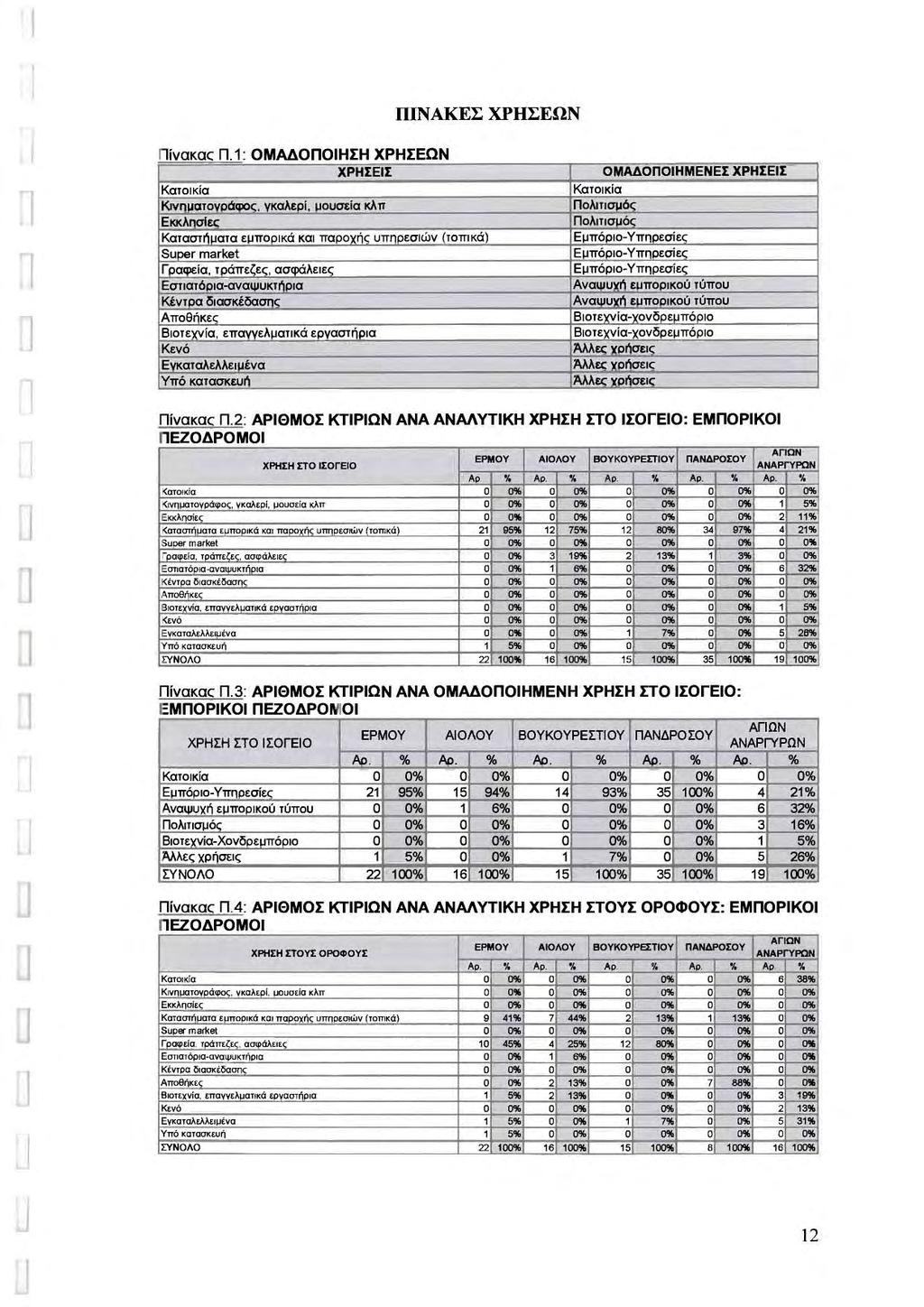 nlνακεσ ΧΡΗΣΕΩΝ Πίνακας Π : ΜΑΔΠΗΣΗ ι<allκία ΧΡΗΕ Κιν στ. καλε ί, μoυσdα κλπ Ε ΧΡΗΣΕΝ Κατασι τα εμπ ικά και πα υπ αιών τmκά Su r market ~ ία.