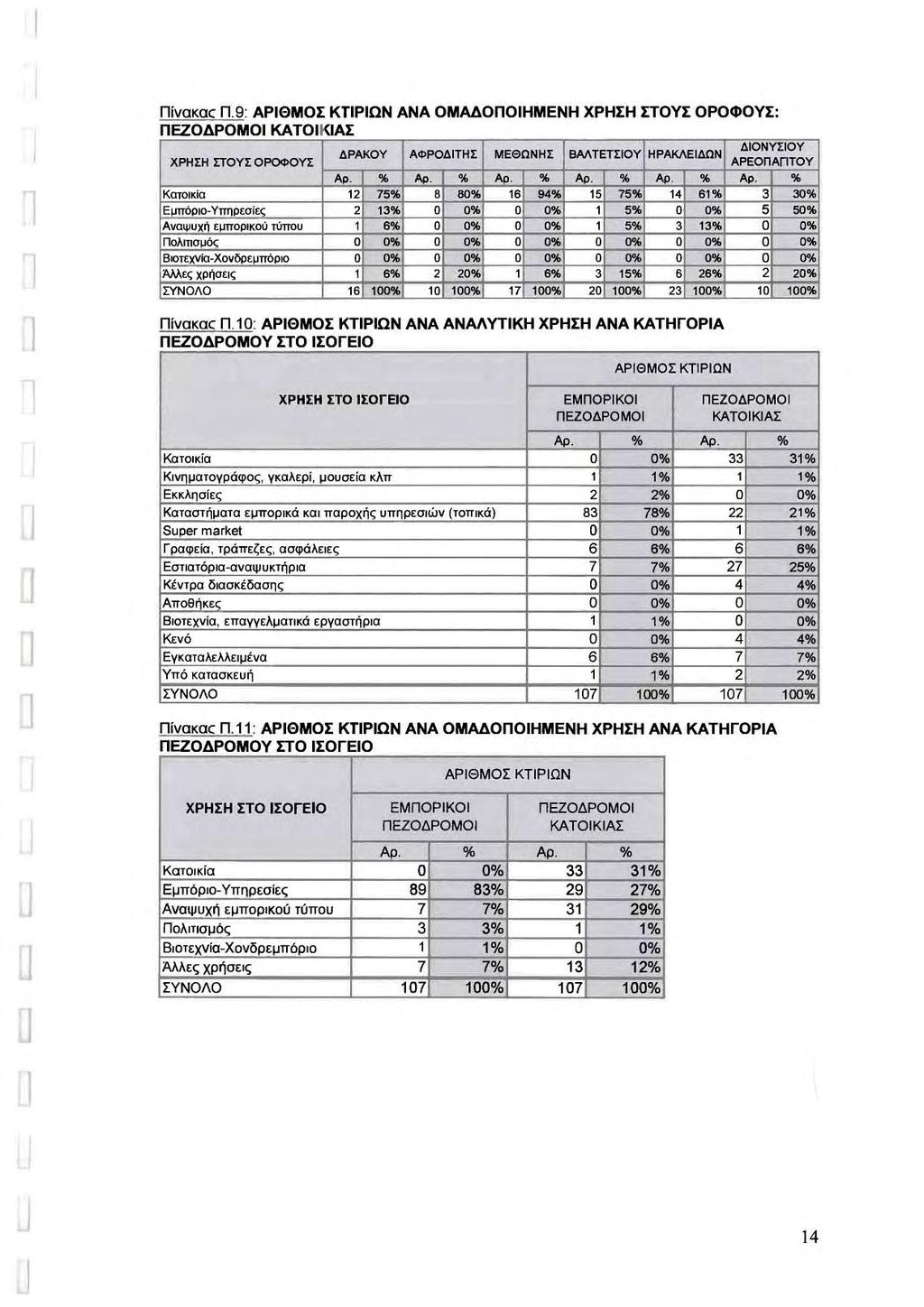 Πίνακα, Π.9: ΑΡΘΜΣ ΚΤΡΩΝ ΑΝΑ ΜΑΔΠΗΜΕΝΗ ΧΡΗΣΗ ΣΤΥΣ ΡΦΥΣ: ΠΕΖΔΡΜ ΚΑΤΚιΑΣ ΧΡΗΣΗ ΠΥΣ ΡΦΥ ΔΡΑΚΥ ΑΦΡΔΤΗΣ ΜΕΘΩΝΗΣ θαι\τετσiυ ΗΡΑΚΛΕΔΩΝ "... " "... ".. " ΔΝΥΣΥ ΑΡΕΠΑΠΤΥ Α,. KατolιιίQ 2 7'",,. 80".." " " 75" 4.