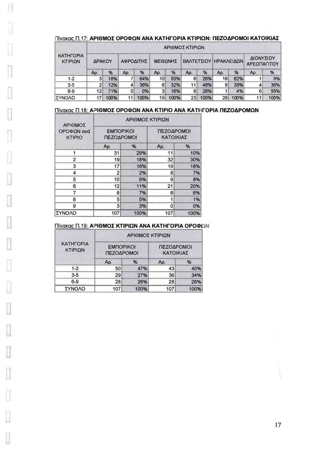 Π ινακ α, Π 7 ΑΡΘΜΣ. ΡΦΩΝΑΝΑ ΚΑΤΗΓΡΑΚΤΡΩΝ. ΠΕΖΔΡΜΚATOIΚlAΣ ΑΡΘΜΣ ΚΤΡΩΝ Ί D ΚΑΤΗΓPlΑ ΔιΝΥΣIΥ ΚΤΡΩΝ ΔΡΑΚΥ ΑΦΡΔΤΗΣ ΜΕΘΩΝΗΣ ΒΑΛΤΕΤΣιΥ ΗΡΑΚΛΕΔΩΝ ΑΡΕΠΑΓιΤΥ ><>. % ><>. % ><>. % ><>. % ><> % ><>.