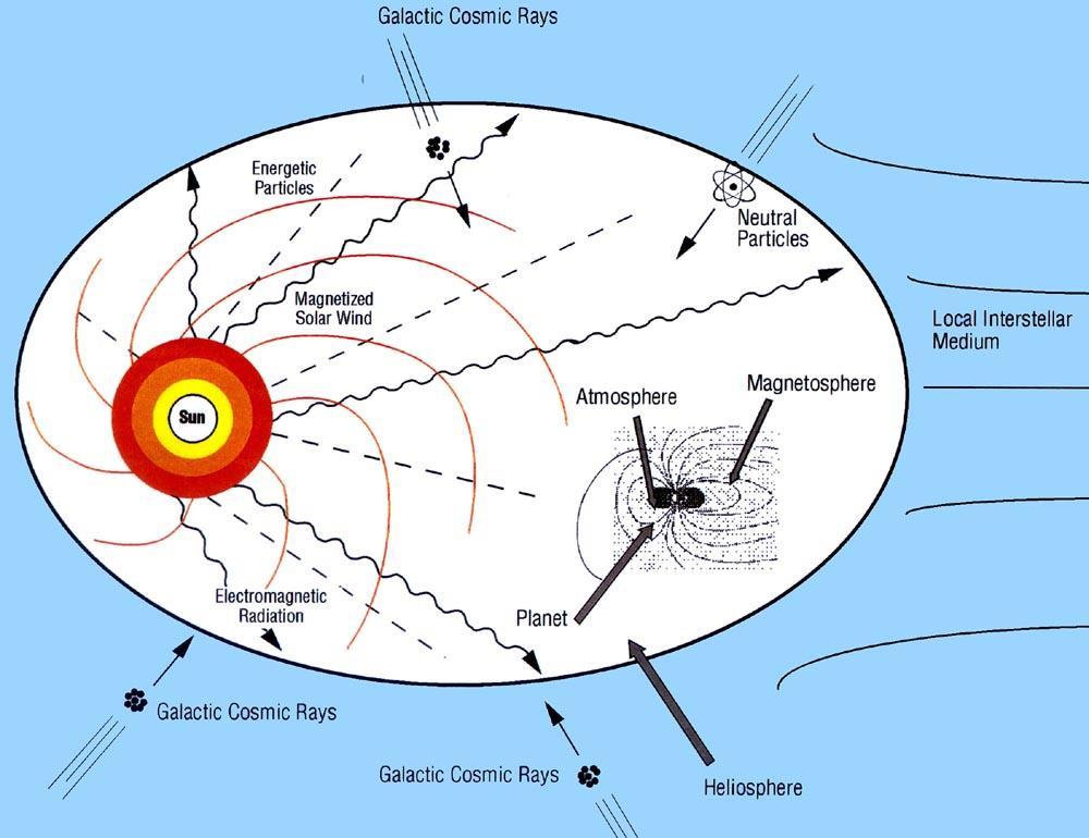 Εικόνα 1.2: Η ηλιόσφαιρα (Πηγή: http://www.daviddarling.info/encyclopedia/h/heliosphere.html) Οι κοσμικές ακτίνες διακρίνονται σε πρωτογενείς και δευτερογενείς.