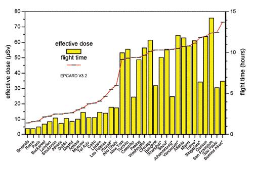 Εικόνα 3.13: Υπολογισμοί της ισοδύναμης δόσης για διάφορες πτήσεις από αεροδρόμια της Γερμανίας με το πρόγραμμα EPCARD (Πηγή: http://www.helmholtz-muenchen.
