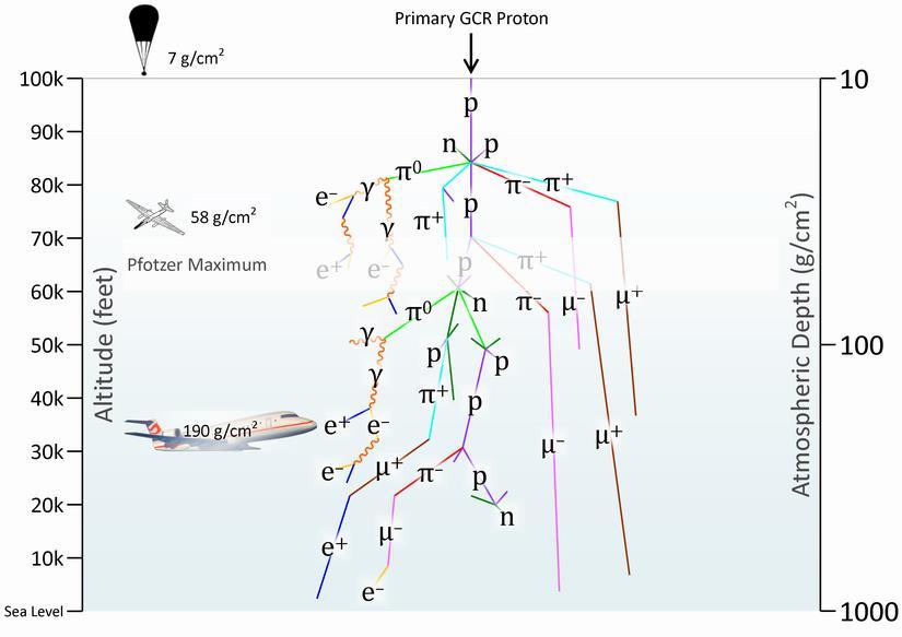 3.2. DYASTIMA-R 3.2.1. DYASTIMA Το DYASTIMA (DYnamic Atmospheric Shower Tracking Interactive Model Application) (http://cosray.phys.uoa.gr/index.