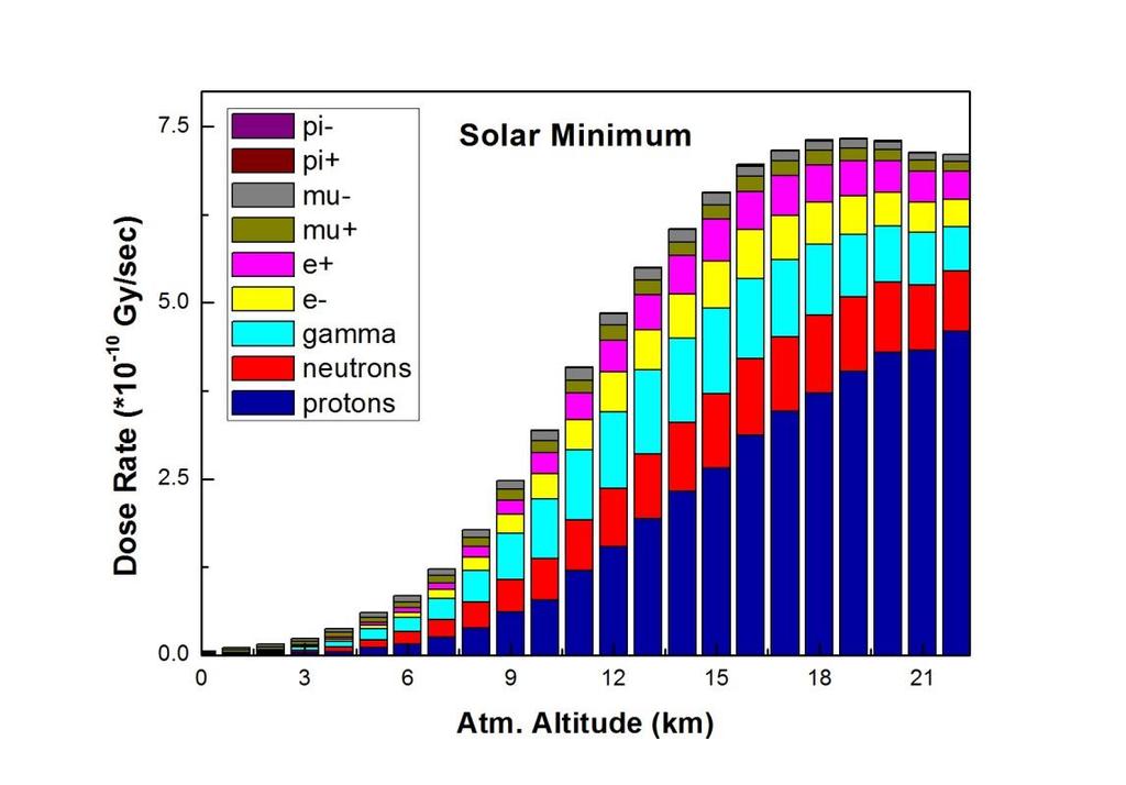 Εικόνα 6: Συνεισφορά των διαφόρων τύπων ακτινοβολιών στο συνολικό ρυθμό δόσης για διάφορα υψόμετρα