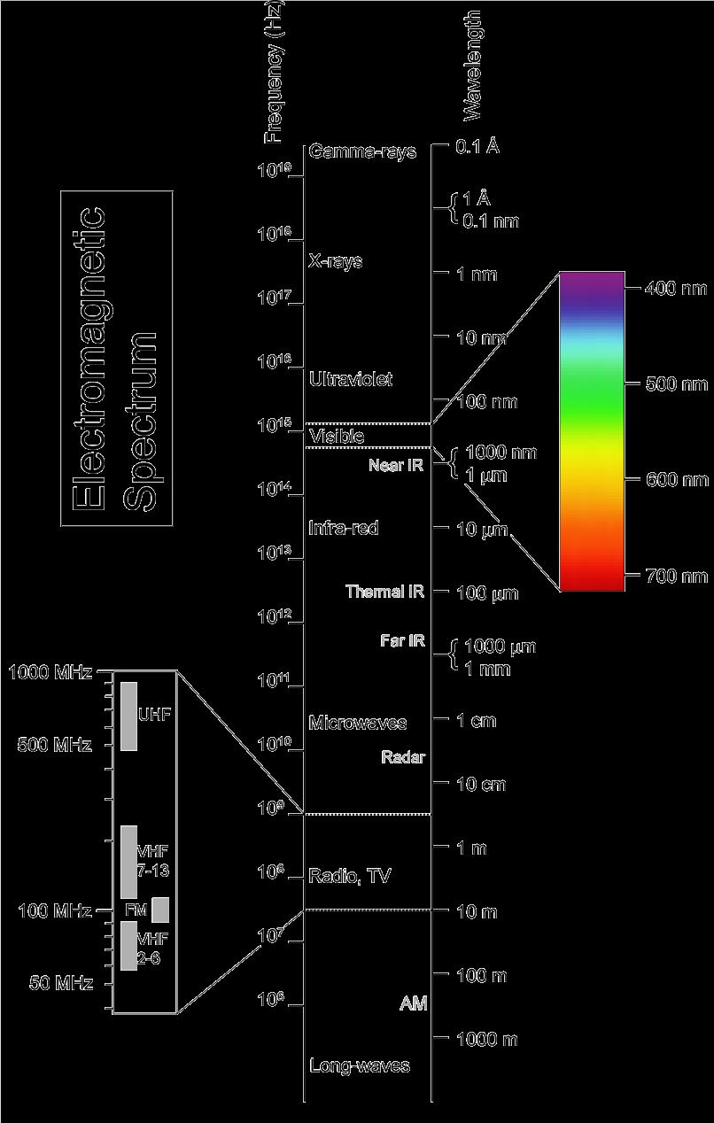 Spektar zračenja Kako ga detektirati i kako ga mjeriti? Svi uređaji imaju neke zajedničke osobine!