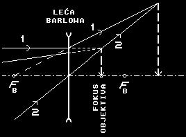 Uočite da je žarište objektiva, gdje se nalazi slika jako udaljenog Sunca, između Barlowljeve leće i njezina žarišta F B.
