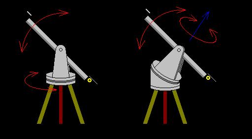 Montaže teleskopa Altazimutalna Ekvatorijalna Optička os teleskopa okomita je na deklinacijsku os a deklinacijska