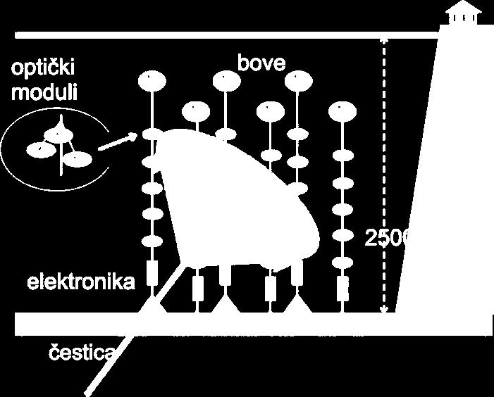 Neutrinski detektor Nastaju u nuklearnim reakcijama (npr.