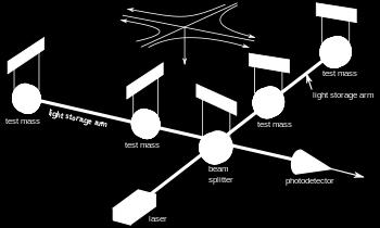 LIGO Laser Interferometer Gravitational-Wave Observatory (365 milijuna $!