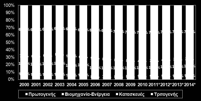 Δ02: Ποσοστό αξίας πωληθέντων βιομηχανικών προϊόντων, κατά κλάδο οικονομικής δραστηριότητας, στην Περιφέρεια Θεσσαλίας, 2015 (ΕΛΣΤΑΤ, Επεξεργασία ΣΒΘΚΕ) Αν και η μεγάλη αποβιομηχάνιση που υπέστη η