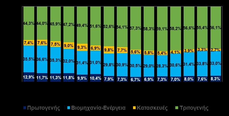 Ακολουθεί ο κλάδος της παραγωγής βασικών μετάλλων με ποσό 387,5 εκατομμύρια ευρώ συμμετέχοντας με 11,5% στο σύνολο της παραγωγής του κλάδου στην χώρα, η παραγωγή χημικών ουσιών με 138 εκατομμύρια