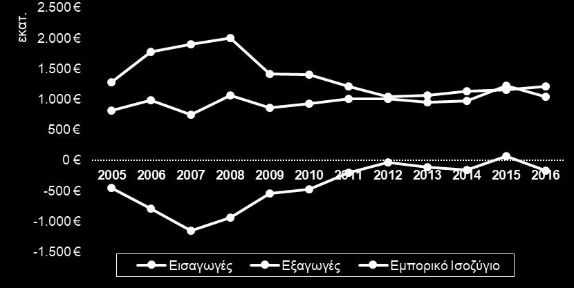 Δ04: Ποσοστό αξίας πωληθέντων βιομηχανικών προϊόντων, κατά κλάδο οικονομικής δραστηριότητας, στην Περιφέρεια Στερεάς Ελλάδας, 2015 (ΕΛΣΤΑΤ, Επεξεργασία ΣΒΘΚΕ) Το ποσοστό αυτό διαμορφώνεται στο 33%,