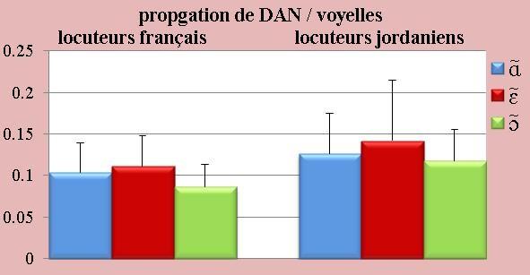 Figure 8 : valeurs et écarts-types de la propagation du DAN marqués pour les trois voyelles nasales par les 4 locuteurs français à gauche et le 4 apprenants jordaniens à droite.