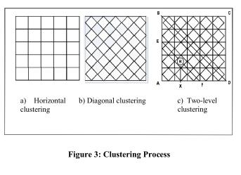 In diagonal clustering, a row represents the number of clusters crossed by a line drawn parallel to the diagonal line BD [Figure 3(c)].