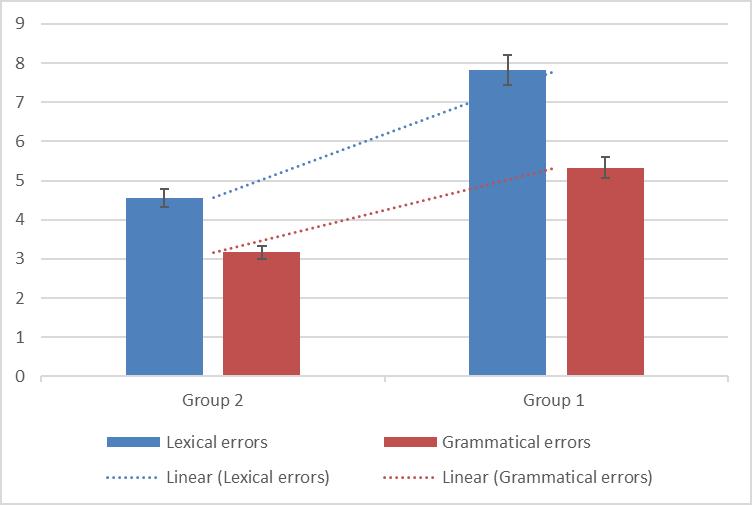average number of errors pretext was evidently lower than that found in Group 1 (5.33 error). Figure 4.
