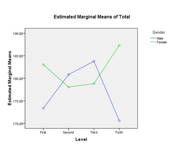 Figure (1): The figure shows the interaction between gender and level of education on the qualities of English language teacher.