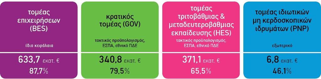 EKT I Εθνικό Κέντρο Τεκμηρίωσης Πηγές χρηματοδότησης δαπανών Ε&Α Σε σχέση με τις πηγές χρηματοδότησης των δαπανών Ε&Α καταγράφονται τα ακόλουθα: η χρηματοδότηση από τις επιχειρήσεις που διατέθηκε για