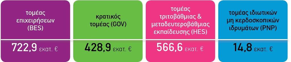 Ευρώ, παρουσιάζοντας μείωση κατά -18,5% σε σχέση με το 2015.