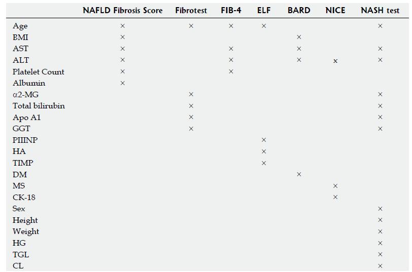 (IU/L) + 0,0019 * (insulin *AST)) [30]. Εικόνα 3: Σύνοψη των μεταβλητών που περιλαμβάνονται στις μεθόδους βαθμολόγησης της NAFLD [25] 1.4.