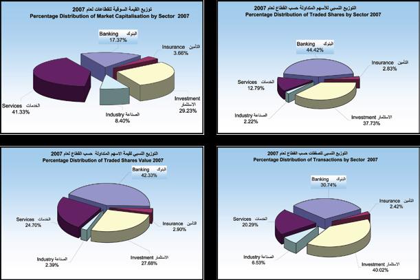 Main Indicators for Banking Sector المؤشرات اإلحصائية الرئيسية لقطاع البنوك Item البند عدد الشركات المدرجة عدد األسهم المكتتب بها القيمة السوقية )$( قطاع البنوك No.