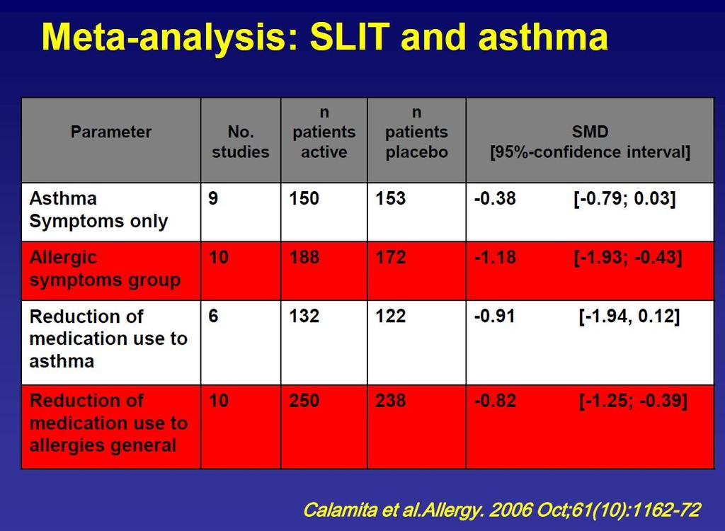 Calamita et al, Allergy