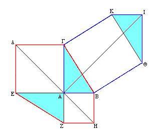 Αν, τώρα, από τα ισεµβαδικά εξάγωνα ΓΒΗΖΕ και ΑΓΚΙΘΒ αφαιρέσουµε τα ίσα τρίγωνα ΑΒΓ (κοινό), ΑΖΕ και ΙΘΚ, τότε προκύπτει το συµπέρασµα του Πυθαγορείου θεωρήµατος.