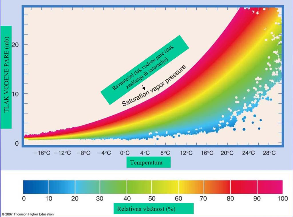 OBLACI Troposfera - najniži sloj atmosfere, najbliži Zemljinoj površini Zrak se dizanjem hladi, a pad temperature utječe na količinu vodene