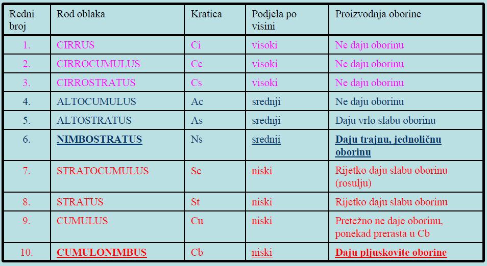 OBLACI Rodovi oblaka: - Cirrus (vlaknast) - Altus (visok)