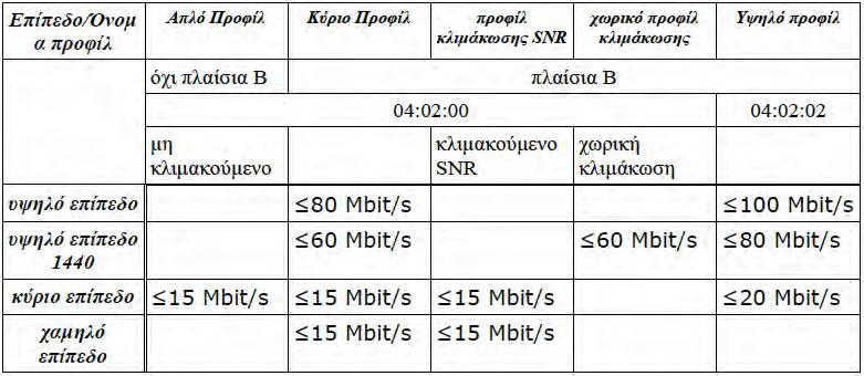 Πίνακας 3.8: Προφίλ ποιότητας εικόνας του πρωτοκόλλου MPEG-2 3.3.2.4 Πρότυπο συµπίεσης ήχου Όσον αφορά τον ήχο, το πρωτόκολλο MPEG-2 καθορίζει δύο νέα πρότυπα συµπίεσης µε δυνατότητες πολυκαναλικού ήχου.