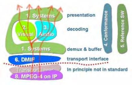 Εικόνα 3.13 : Τα µέρη του MPEG-4. Τα βέλη καταδεικνύουν την ροή των δεδοµένων διαµέσω του συστήµατος MPEG-4 3.3.4.3 Εκδόσεις του MPEG4 Η πρώτη έκδοση εγκρίθηκε το εκέµβριο του 1998,ενώ η δεύτερη έκδοση σταµάτησε το εκέµβριο του 1999 και ολοκληρώθηκε στις αρχές του 2000.