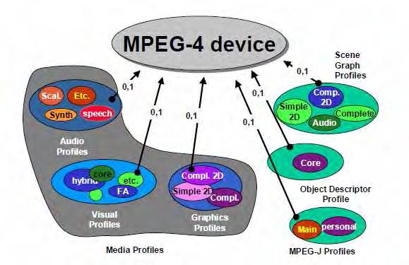 3.3.4.4 Προφίλ και επίπεδα Το MPEG-4 αποτελείται από ένα µεγάλο αριθµό εργαλείων, τα οποία δεν είναι χρήσιµα σε όλες τις εφαρµογές. Υπάρχουν λοιπόν τα λεγόµενα προφίλ για την οργάνωση των εργαλείων.