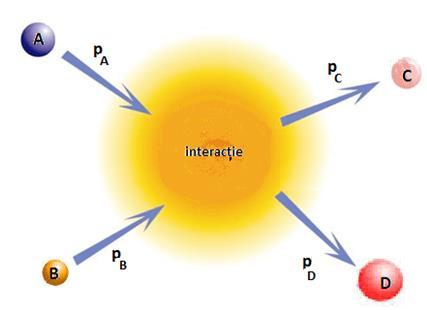 Variabilele Mandelstam Pentru caracterizarea interactiunilor din fizica energiilor înalte, este convenabil să se definească alte variabile (s, t şi