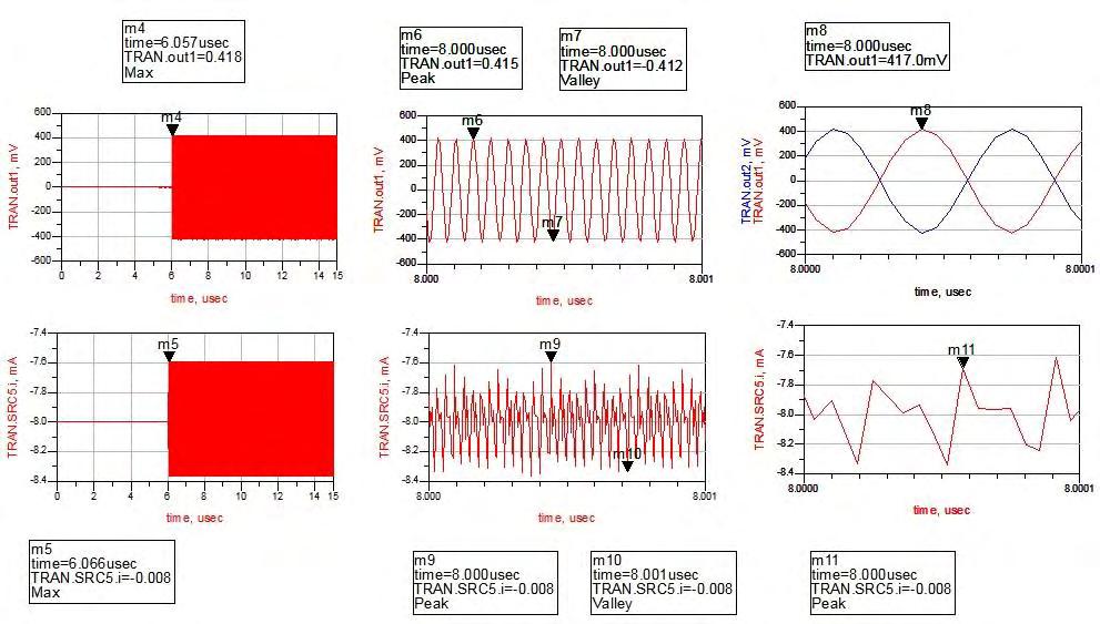 Κεφάλαιο 3 o : Σχεδιασμός Κυκλώματος Pmos Cross-coupled LC-tank VCO L = 0.3nH C = 0.