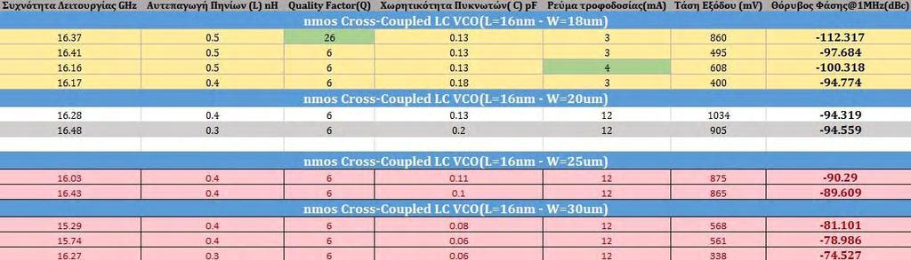 Κεφάλαιο 4 o : Μελέτη Θορύβου Φάσης Ακολουθεί πίνακας με τα αποτελέσματα από επιπλέον δοκιμές για διάφορα πλάτη(w) στην Nmos Cross-Coupled LC-tank VCO τοπολογία Πίνακας 4 Συγκεντρωτικά Στοιχεία
