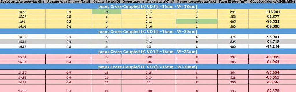 Κεφάλαιο 4 o : Μελέτη Θορύβου Φάσης Ακολουθεί πίνακας με τα αποτελέσματα από επιπλέον δοκιμές για διάφορα πλάτη(w) στην Pmos Cross-Coupled LC-tank VCO τοπολογία Πίνακας 5 Συγκεντρωτικά Στοιχεία