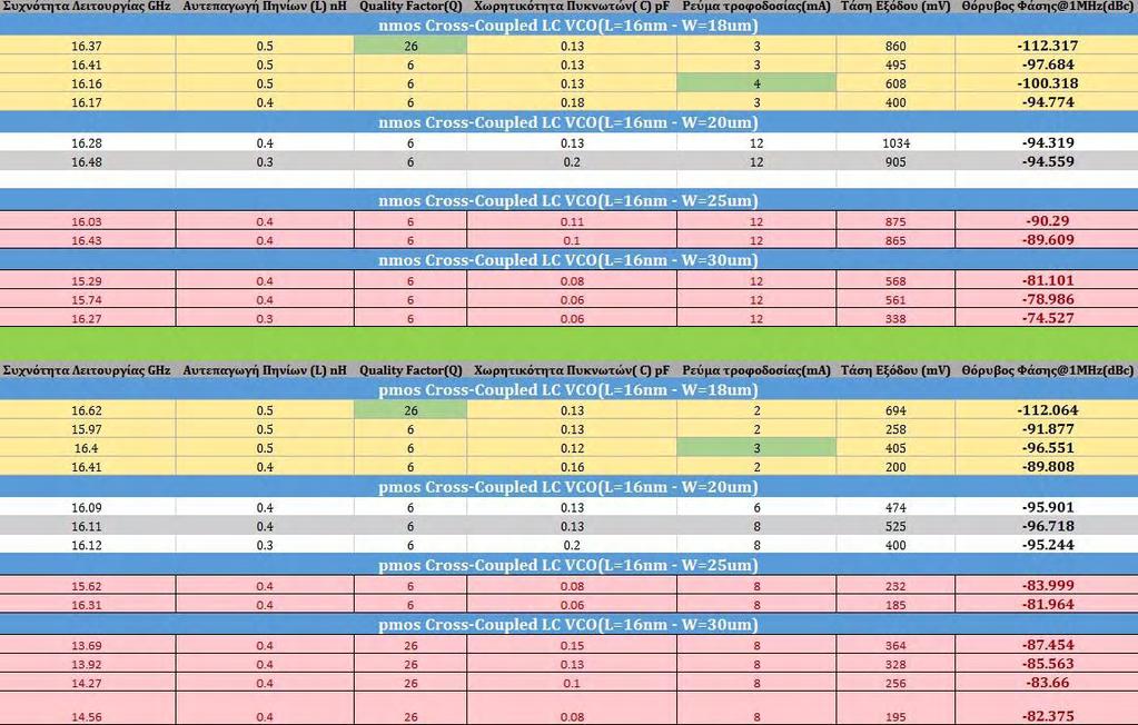 Κεφάλαιο 4 o : Μελέτη Θορύβου Φάσης Ακολουθεί η σύμπτυξη των πινάκων 4 και 5 ώστε να μπορούμε να κάνουμε μία καλύτερη σύγκριση για την απόδοση των δύο τοπολογιών, Nmos και Pmos, αλλά και να