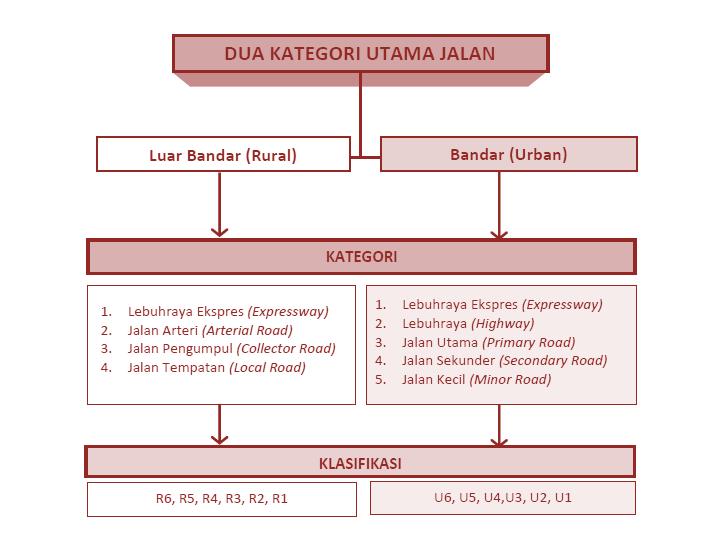 5-16 5.8 Garis Panduan Umum Garis panduan umum dirangka bagi menentukan hala tuju dan spefikasi dan piawaian perancangan bagi pembangunan yang akan dilaksanakan.