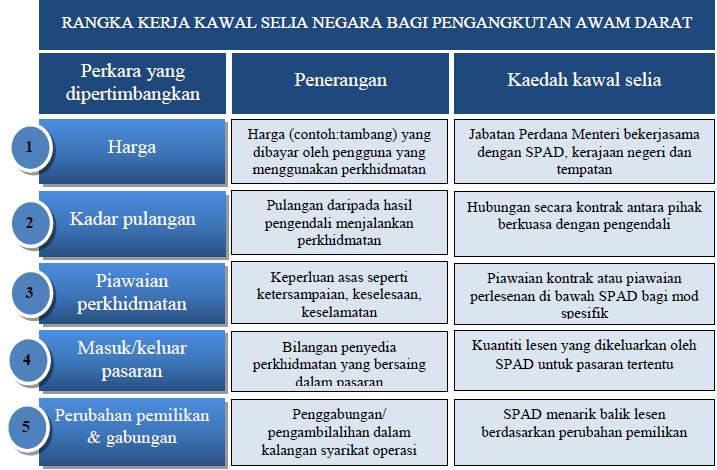 9-4 Berdasarkan kerangka kerja semasa institusi pengangkutan awam di Malaysia, dapat disimpulkan bahawa proses membuat keputusan berkenaan dengan pengangkutan awam di Malaysia adalah terlalu