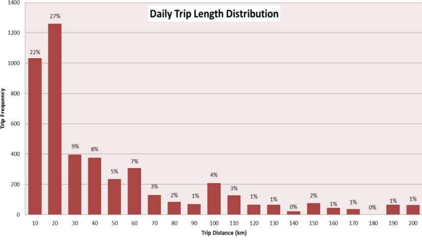 2-30 Corak Perjalanan Dalam Daerah Daripada kajian, didapati sebanyak 67% dari trip perjalanan adalah bertujuan untuk bekerja, 21% adalah bertujuan untuk sosial dan berekreasi dan 12% untuk lain-lain