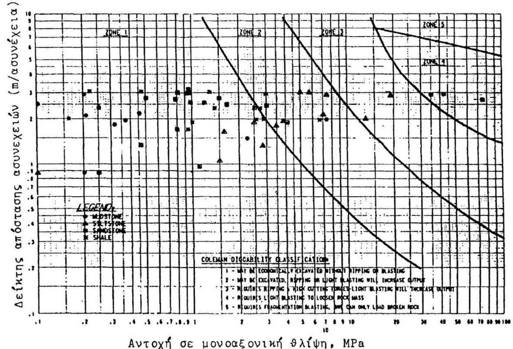 Σχήμα 2.5: Διάγραμμα του κριτηρίου εξορυξιμότητας Coleman (Wade et al, 1987). 3. Κριτήριο Kozlowski Αναπτύχθηκε για την εκτίμηση της εξορυξιμότητας με καδοφόρο εκσκαφέα που εξορύσσουν άνθρακα.