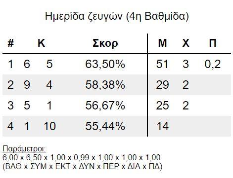 Πρόσθετοι ΜΒΔ σε ζεύγη - Παράδειγμα Ζεύγος κατηγορίας 6 και 5 έκανε ποσοστό 63,50% ΔΔΑ (ΜΟ) =