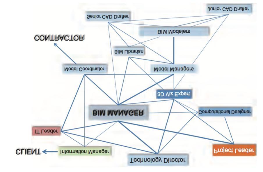 Κεφ.9 ο : Συμπεράσματα και Προτάσεις Εικ.9.1: Ο ρόλος του BIM Manager [43] 9.