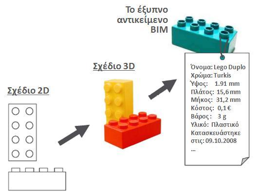 Εφαρμογή της τεχνολογίας ΒΙΜ στον χρονικό προγραμματισμό ΤΕ (4D Modeling) Κεφ.2 ο : Εισαγωγή στην τεχνολογία ΒΙΜ 2.