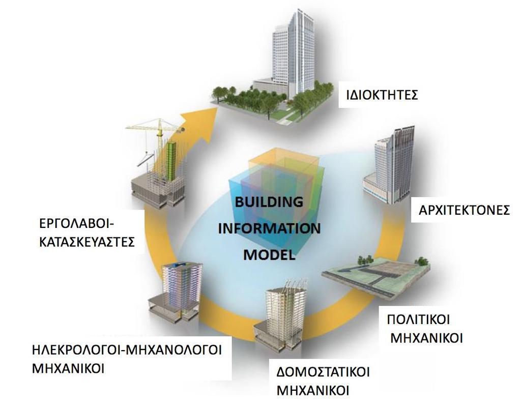 6 Οφέλη του BIM για τους μελετητές και τους κατασκευαστές[12] Όλοι οι επαγγελματίες που συμμετέχουν στο σχεδιασμό ή στην κατασκευή ενός