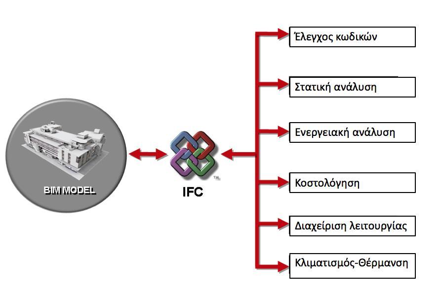 Κεφ.3 ο : Η διαλειτουργικότητα ως βασικό στοιχείο της τεχνολογίας BIM Εικ. 3.